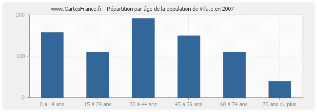 Répartition par âge de la population de Villate en 2007
