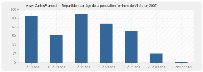 Répartition par âge de la population féminine de Villate en 2007