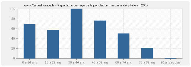 Répartition par âge de la population masculine de Villate en 2007