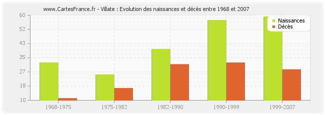 Villate : Evolution des naissances et décès entre 1968 et 2007