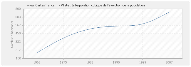 Villate : Interpolation cubique de l'évolution de la population