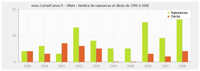 Villate : Nombre de naissances et décès de 1999 à 2008