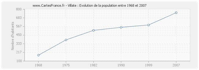 Population Villate