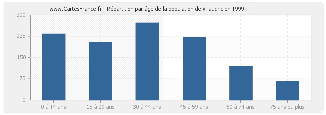 Répartition par âge de la population de Villaudric en 1999