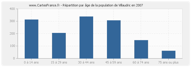 Répartition par âge de la population de Villaudric en 2007