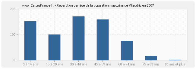 Répartition par âge de la population masculine de Villaudric en 2007