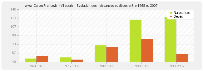 Villaudric : Evolution des naissances et décès entre 1968 et 2007