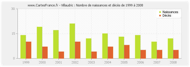 Villaudric : Nombre de naissances et décès de 1999 à 2008