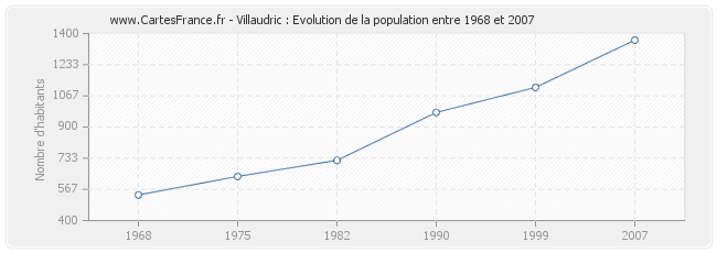Population Villaudric