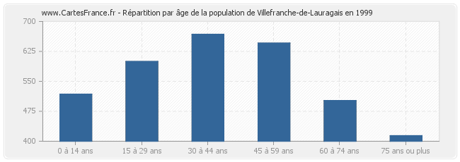 Répartition par âge de la population de Villefranche-de-Lauragais en 1999