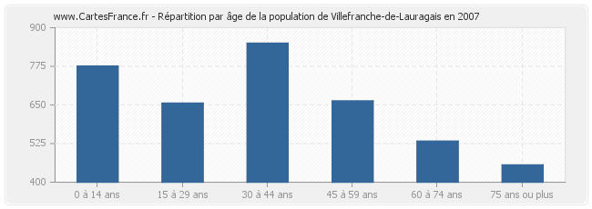 Répartition par âge de la population de Villefranche-de-Lauragais en 2007