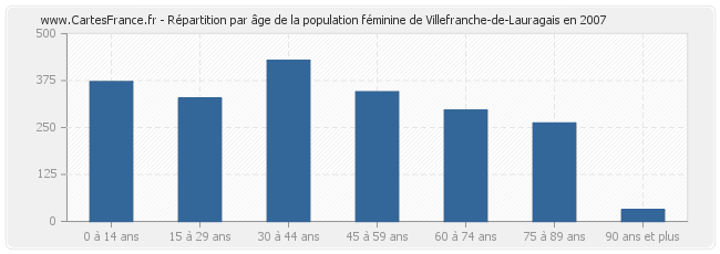 Répartition par âge de la population féminine de Villefranche-de-Lauragais en 2007