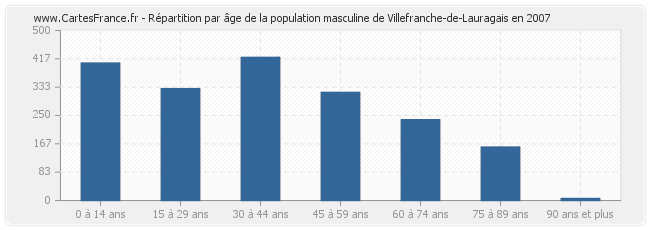 Répartition par âge de la population masculine de Villefranche-de-Lauragais en 2007