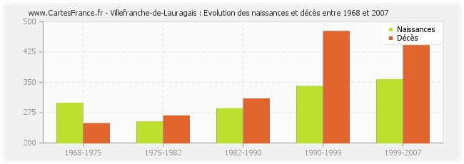 Villefranche-de-Lauragais : Evolution des naissances et décès entre 1968 et 2007