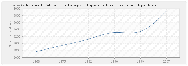Villefranche-de-Lauragais : Interpolation cubique de l'évolution de la population