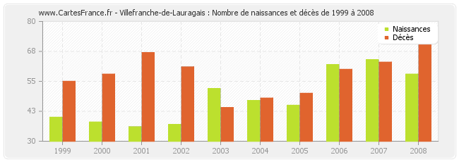 Villefranche-de-Lauragais : Nombre de naissances et décès de 1999 à 2008