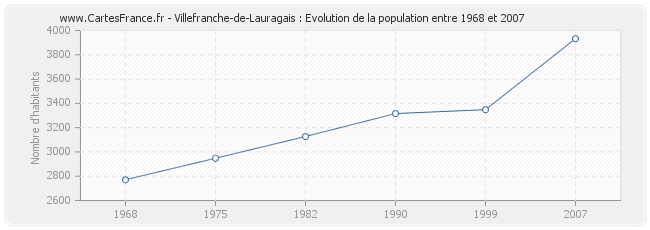 Population Villefranche-de-Lauragais