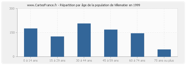 Répartition par âge de la population de Villematier en 1999