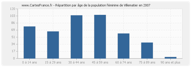 Répartition par âge de la population féminine de Villematier en 2007