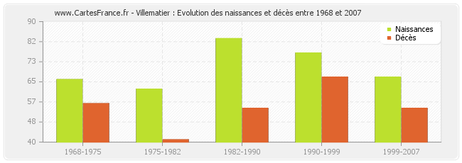 Villematier : Evolution des naissances et décès entre 1968 et 2007