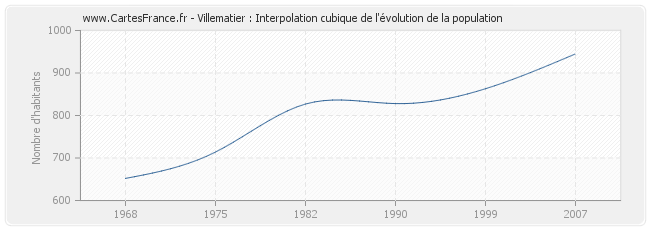 Villematier : Interpolation cubique de l'évolution de la population