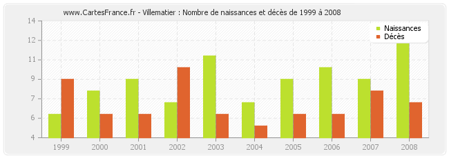 Villematier : Nombre de naissances et décès de 1999 à 2008