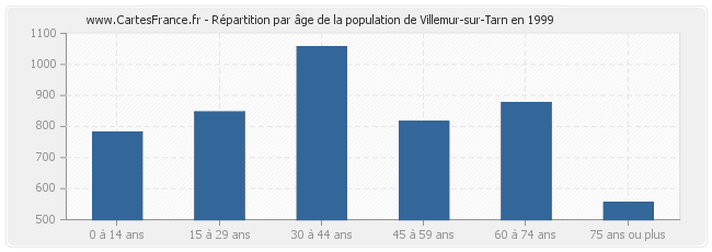 Répartition par âge de la population de Villemur-sur-Tarn en 1999