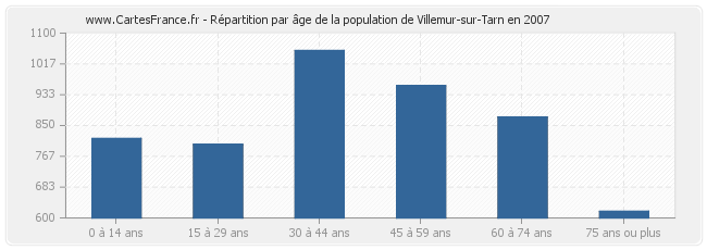 Répartition par âge de la population de Villemur-sur-Tarn en 2007