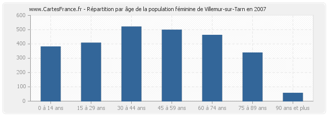 Répartition par âge de la population féminine de Villemur-sur-Tarn en 2007