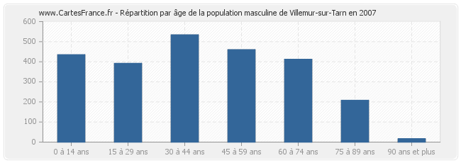 Répartition par âge de la population masculine de Villemur-sur-Tarn en 2007