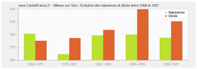 Villemur-sur-Tarn : Evolution des naissances et décès entre 1968 et 2007