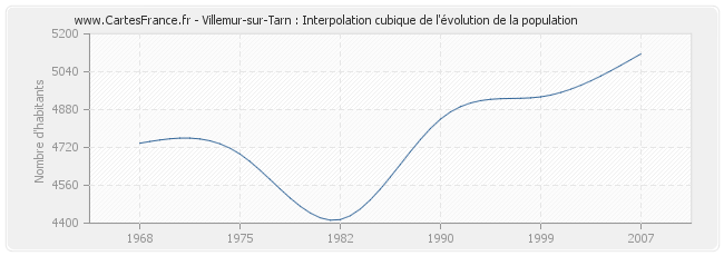Villemur-sur-Tarn : Interpolation cubique de l'évolution de la population