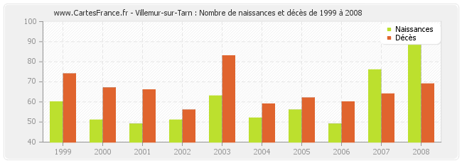 Villemur-sur-Tarn : Nombre de naissances et décès de 1999 à 2008
