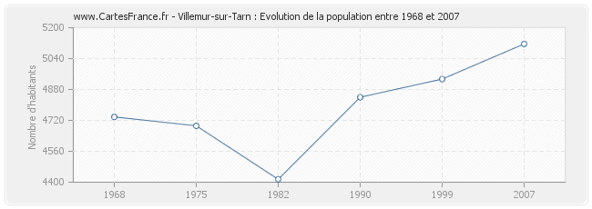 Population Villemur-sur-Tarn