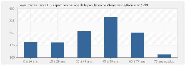 Répartition par âge de la population de Villeneuve-de-Rivière en 1999