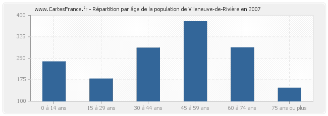 Répartition par âge de la population de Villeneuve-de-Rivière en 2007