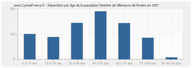 Répartition par âge de la population féminine de Villeneuve-de-Rivière en 2007