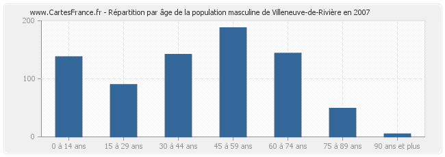 Répartition par âge de la population masculine de Villeneuve-de-Rivière en 2007