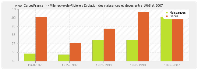 Villeneuve-de-Rivière : Evolution des naissances et décès entre 1968 et 2007