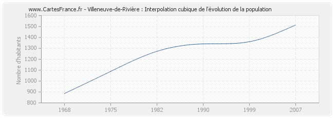 Villeneuve-de-Rivière : Interpolation cubique de l'évolution de la population