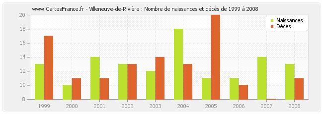 Villeneuve-de-Rivière : Nombre de naissances et décès de 1999 à 2008