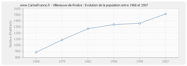 Population Villeneuve-de-Rivière