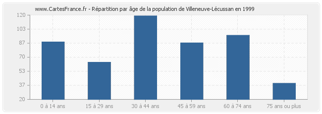 Répartition par âge de la population de Villeneuve-Lécussan en 1999