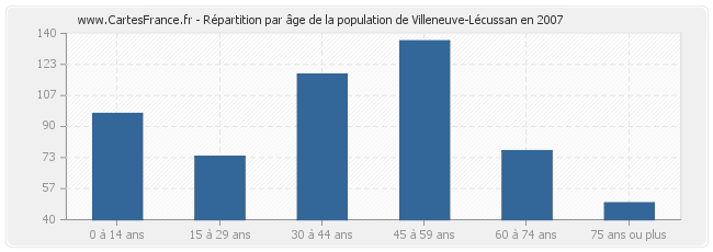 Répartition par âge de la population de Villeneuve-Lécussan en 2007