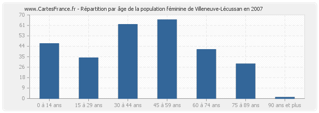 Répartition par âge de la population féminine de Villeneuve-Lécussan en 2007