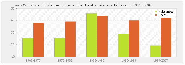 Villeneuve-Lécussan : Evolution des naissances et décès entre 1968 et 2007