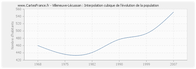 Villeneuve-Lécussan : Interpolation cubique de l'évolution de la population