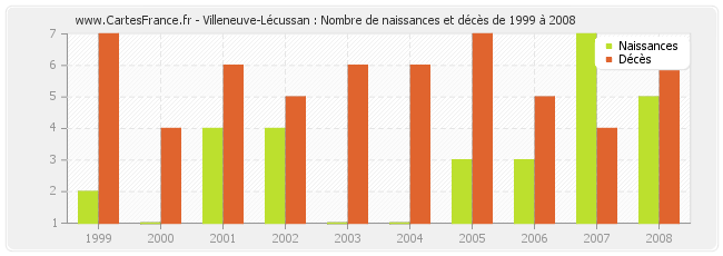 Villeneuve-Lécussan : Nombre de naissances et décès de 1999 à 2008