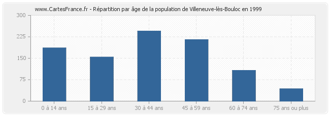 Répartition par âge de la population de Villeneuve-lès-Bouloc en 1999