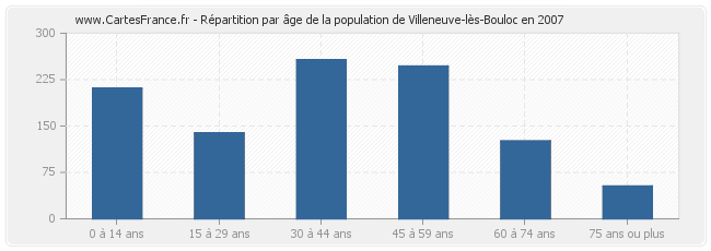 Répartition par âge de la population de Villeneuve-lès-Bouloc en 2007